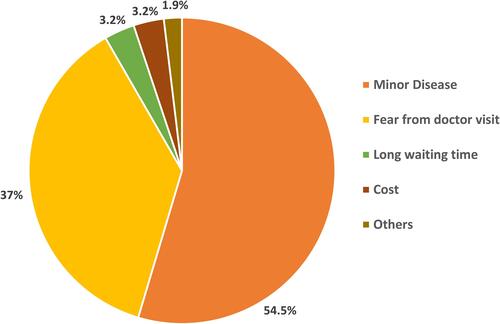 Figure 1 Percent distribution of reported reasons of self-medication with antifungal drugs.