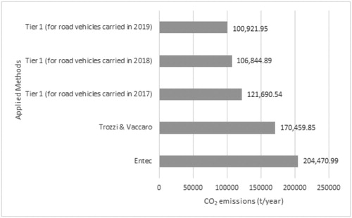 Figure 6. Total CO2 emission computation by the methods of Entec and Trozzi and Vaccaro for the thirteen ro-ro and ferry lines in the Sea of Marmara in a year, and the hypothetical CO2 emissions for road vehicles carried by the ro-ro and ferry lines .
