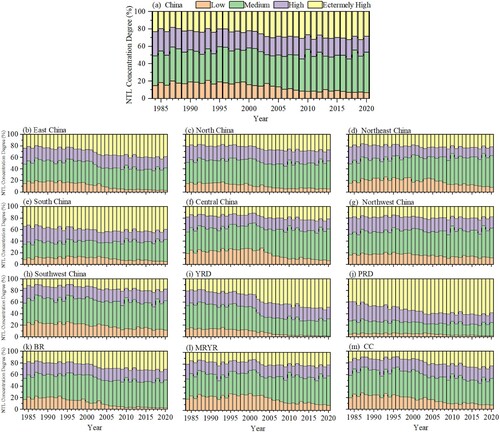 Figure 11. Nighttime light concentration degrees by various types in China, for the seven major geo-administrative regions, and five major urban agglomerations, 1984–2020.