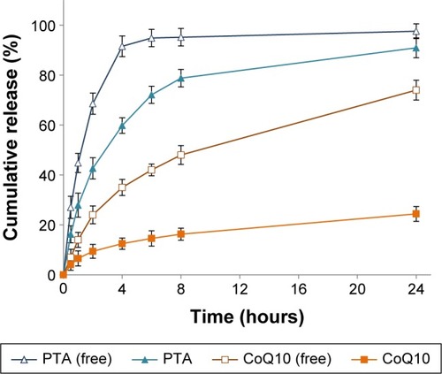 Figure 4 Profiles for in vitro release of PTA and CoQ10 from the optimized liposomes along with free PTA and CoQ10 solutions as controls.Note: Data are represented as mean ± SD (n=3).Abbreviations: PTA, D-panthenyl triacetate; CoQ10, coenzyme Q10.
