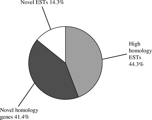 Figure 3.  Classification of total sequences according to BLAST results.