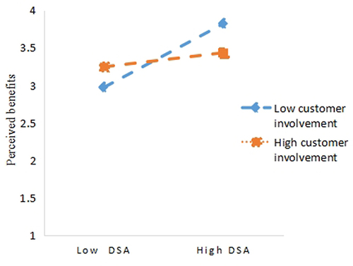 Figure 2 The moderating role of customer involvement in deviant service adaptation and perceived benefits.