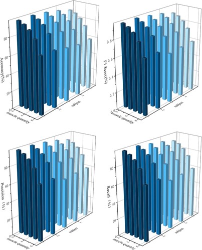 Figure 5. Accuracy, precision, recall, F1_score comparison chart.