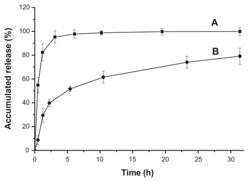 Figure 5 Release profiles of doxorubicin hydrochloride (A) and drug-loaded polyrotaxane nanoparticles (B).
