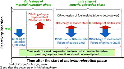 Figure 17. Reactivity insertion due to expected phenomena in material-relocation phase.