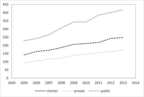 Graph 3. Yearly average evolution of individual teacher’s ratio of workload (teaching units) per school and type of school.