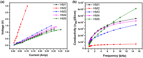Figure 6. Electrical properties of the hydrogels. (a) I–V characteristics and (b) Conductivity.