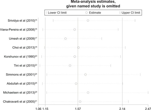 Figure 5 Sensitivity analysis of the relationship between EGFR expression and overall survival in GBM patients.