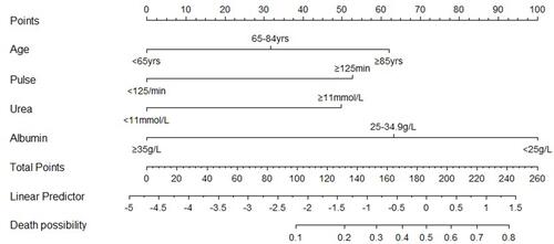 Figure 1 Nomogram for predicting the risk of in-hospital mortality in community-acquired pneumonia patients with type 2 diabetes.