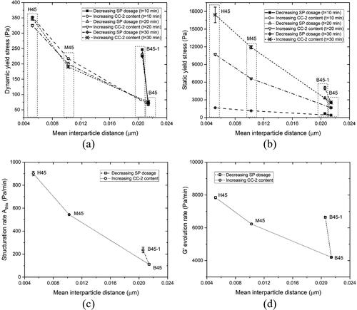 Figure 14. The relationship between rheological indicators measured using rheometry and mean interparticle distance. (a) Correlation between dynamic yield stress fitted by the modified Bingham model (at 10 min, 20 min, and 30 min) and mean interparticle distance; (b) Correlation between static yield stress obtained by CSR test (at 10 min, 20 min, and 30 min) and mean interparticle distance; (c) Correlation between structuration rate Athix (10–30 min) and mean interparticle distance; (d) Correlation between G' evolution rate from SAOS-time sweep test and mean interparticle distance.