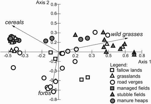 Figure 2. Results of the PCA analysis of the winter diet composition of Yellowhammers based on the log-transformed abundance of plant fragments of cereals, wild grasses and forbs in six land-cover/farmland habitat types; semi-natural habitats (white); agricultural habitats (black). Eigenvalues: axis 1 – 6.834, axis 2 – 3.449; cumulative percentage variance: axis 1 – 59.1, axis 2 – 89.0. Statistically significant Spearman rank correlation coefficients between the habitat type and axis 1 were found for stubble fields (rs = 0.61, P < 0.001), crops (rs = −0.38, P < 0.01) and manure heaps (rs = −0.31, P < 0.05); and for axis 2 for road verges (rs = −0.52, P < 0.001), manure heaps (rs = 0.48, P < 0.001) and fallow land (rs = −0.29, P < 0.05). Axis 2 also divided all samples into two distinct groups of semi-natural habitats (rs = −0.60, P < 0.001) and agricultural ones (rs = 0.60, P < 0.001).