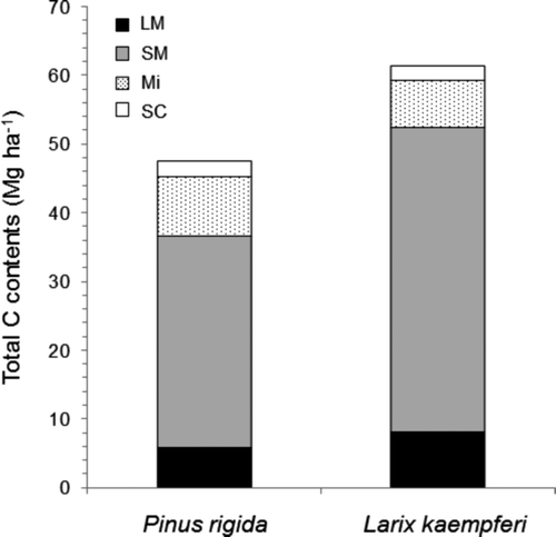 Figure 4. Total soil C contents in the Pinus rigida and Larixkaempferi plantations with different soil aggregations; large macroaggregate (LM), small macroaggregate (SM), microaggregate (Mi), and silt-plus-clay (SC).