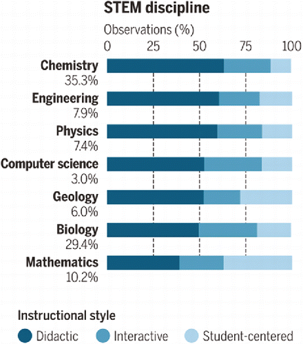 Figure 1. Instructional style as determined by analysis of COPUS data, broken down by STEM discipline. From “Anatomy of STEM Teaching in North American Universities,” by M. Stains, J. Harshman, M. K. Barker, S. V. Chasteen, R. Cole, S. E. DeChenne-Peters, ... A. M. Young, 2018, Science, 359(6383), 1468–1470, doi:10.1126/science.aap8892. Reprinted with permission from AAAS.