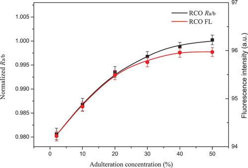 Figure 6. Fitted curves of Ra/b and 659 nm fluorescence intensity versus adulteration concentration, respectively. RCO refers to samples of camellia oil adulterated with rapeseed oil; Ra/b refers to the ratiometric value: 672 nm chlorophyll a fluorescence versus 646 nm chlorophyll b fluorescence; FL refers to fluorescence intensity at 659 nm. For the purpose of display clearly, only six fitted points are shown in each fitted curve with the form of mean ± SD of three replicates (n = 3).Figura 6. Curvas ajustadas de Ra/b y 659 nm de intensidad de fluorescencia versus la concentración de adulteración, respectivamente. RCO significa muestras de aceite de camelia adulterado con aceite de canola; Ra/b es el valor ratiométrico: 672 nm fluorescencia de clorofila a versus 646 nm fluorescencia de clorofila b; FL indica la intensidad de fluorescencia a 659 nm. Para una exposición clara, se muestran solo seis puntos ajustados en cada una de las curvas ajustadas con la forma de medias ± DE de tres repeticiones (n = 3).