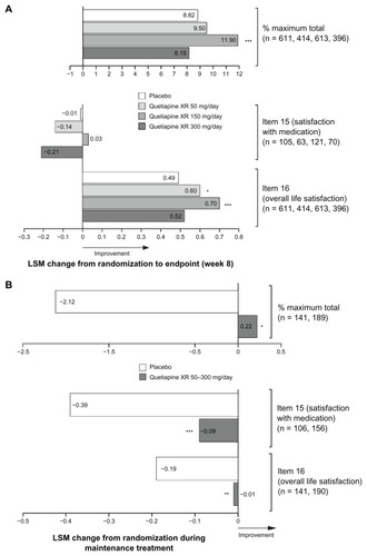 Figure 2 Least squares mean change from randomization in Quality of Life and Satisfaction Questionnaire short form scores at (A) week 8 in pooled acute studies (modified intent-to-treat; last observation carried forward) and (B) during randomized treatment in the maintenance study (intent-to-treat; last observation carried forward).Notes: (A) *P < 0.05; ***P < 0.001 vs placebo. n = placebo, quetiapine XR 50, 150 and 300 mg/day, respectively. (B) *P < 0.05; **P < 0.01; ***P < 0.001 vs placebo. n = placebo and quetiapine XR, respectively.