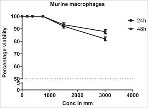 Figure 3b. DHBA was less toxic to mouse macrophage cell line RAW 264.7 at 24 and 48 h indicating that these compounds were safe. DHBA at 3000 µm exhibited 84% viable cells even after 48 h of exposure.