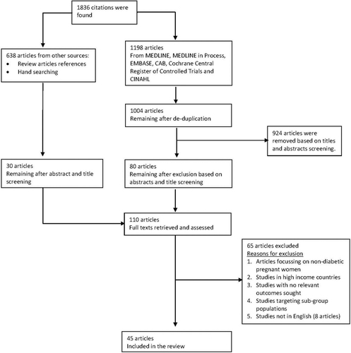 Fig. 1 Flow chart of study selection. In general, studies were excluded based on participants (if it included women who were not pregnant or those beyond 1 year in the postpartum period), study design (if these were commentaries, letters of correspondence, systematic reviews), outcome measure (if it did not include relevant outcomes sought) and was not a low- and middle-income country as defined by the World Bank.