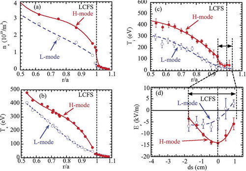 Figure 10. Radial profile of (a) electron density, (b) electron temperature, (c) ion temperature, and (d) radial electric field in L-mode and H-mode phase. Here is a distance from LCFS and is negative inside LCFS and positive outside LCFS (from Figure 2(c)(a)(b) and Figure 3(b) in [Citation51]).