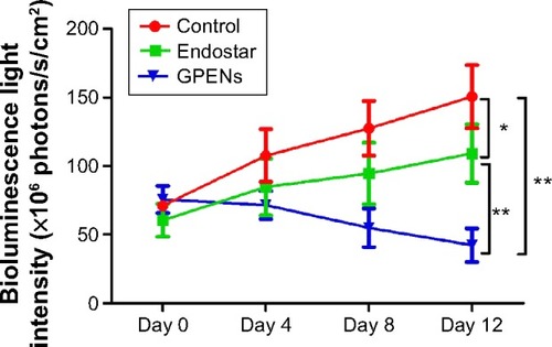 Figure 8 BLI changes in the tumors of the control, Endostar, and GPEN groups during the 12-day observation period.Note: Data are presented as the mean ± standard error of mean (*P<0.05, **P<0.01).Abbreviations: BLI, bioluminescence imaging; GPENs, GX1-conjugated poly(lactic acid) nanoparticles encapsulating Endostar.