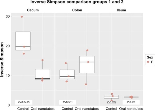 Figure 3 Inverse Simpson diversity analysis of three different digestive tract regions in PO saline (group 1) and PO SWCNT-Lys-NH2 (group 2) female mice.Note: The y-axis represents increasing α-diversity.Abbreviations: PO, per os (oral); SWCNT, single-walled carbon nanotube; Lys, lysine.