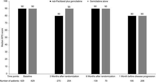 Figure 1 Median KPS at 3 and 6 months after randomization and 1 month before progression (all patients).Abbreviation: KPS, Karnofsky performance status.