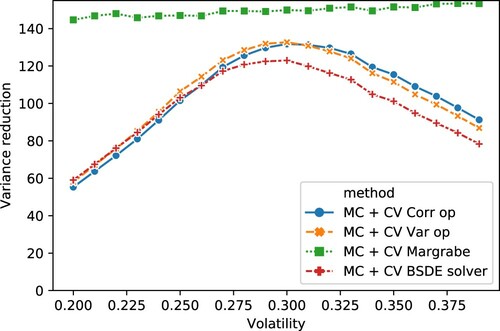 Figure 4. Variance reduction achieved by network trained with σ=0.3 but then applied in situations where σ∈[0.2,0.4]. We can see that the significant variance reduction is achieved by a neural network that was trained with ‘incorrect’ σ. Note that the ‘MC + CV Margbrabe’ displays the optimal variance reduction that can be achieved by using exact solution to the problem. The variance reduction is not infinite even in this case since stochastic integrals are approximated by Riemann sums.