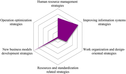 Figure 3. Ranking and score of industry 4.0 implementation strategies. Source: Authors.