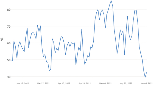 Figure A2. Daily relative humidity at the research site over an experimental period.