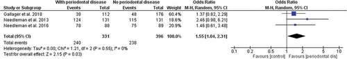 Figure 2. Forest plot reporting the association of periodontal disease with self-perceived reduction of sports performance according to the OIDP questionnaire.