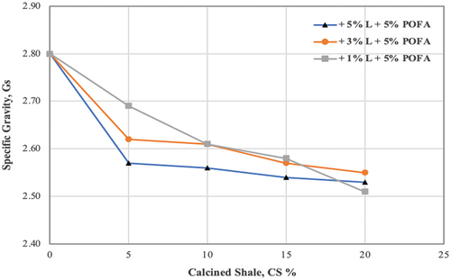 Figure 15. Effect of POFA, lime (L) and CS on the specific gravity of marine clay.
