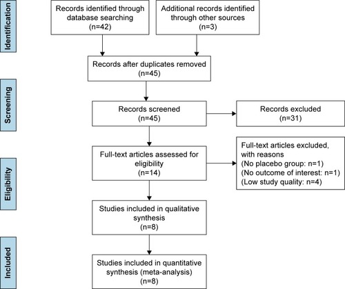 Figure 2 Flowchart of the study selection process.