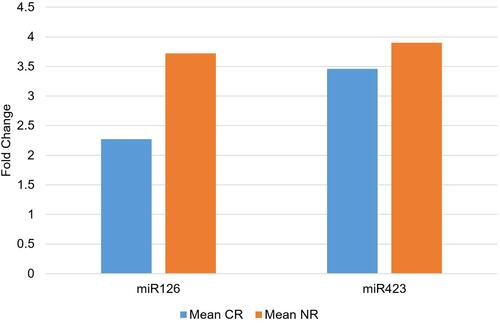Figure 3 MiR-126-3p and miR-423-3p expression in the CR and NR groups.