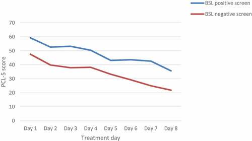 Figure 3. Mean PTSD symptom scores as measured with PCL-5 at each treatment day for individuals with positive and negative screens for BPD