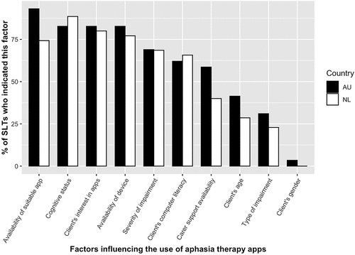 Figure 2. Summary of the responses to the question “which factors influence your decision to use apps as part of your therapy for a particular client?”