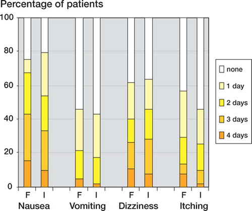 Figure 3. Occurrence of adverse effects. Patients are grouped according to the number of days they experienced nausea, vomiting, dizziness, and itching (0–4 days). There were 37 patients in group F and 39 in group I.