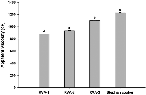 FIGURE 2 Apparent viscosity of imitation cheeses manufactured using RVA at a stirring speed of 200 (RVA-1), 300 (RVA-2), and 450 rpm (RVA-3) or Stephan cooker of 1500 rpm (at a stirring speed of 300 rpm and the temperature of 90°C in the RVA melt test). Means with different letters (a–d) are significantly (p < 0.05) different.