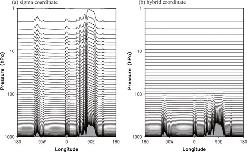 Fig. 1 Vertical profile of coordinate surface versus pressure at 34.5°N for the (a) sigma and (b) hybrid vertical coordinates at T254L64 resolution. Topographic elevations are shaded light gray. The gray contour in (b) shows the lowest-altitude isobaric level (~68 hPa).