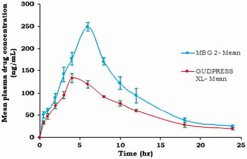 Figure 7. Comparative mean plasma drug concentrations of MBG 2 and GUDPRESS XL-25.