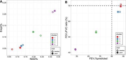 Figure 4 Changes of PFTs measures, fSAD% and Emph% over one year. (A) The average fSAD% and Emph% at baseline and follow-up visits. (B) The mean post-bronchodilator FEV1%predicted and FEV1/FVC ratio at baseline and follow-up visits.