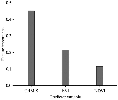 Figure 7. Sorted feature importance of the CHM prediction using GBR.