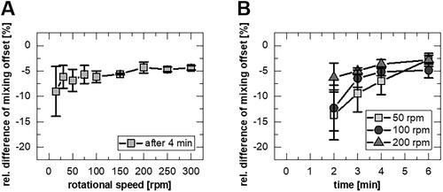 Figure 3. Mixing behavior as relative difference between last measuring point of online quantification and after homogenization, (A) after 4 min dissolution testing for different rotational speeds (mean ± sd, n = 3-6) and (B) after different times for 50, 100, 200 rpm (mean ± sd, n = 3).
