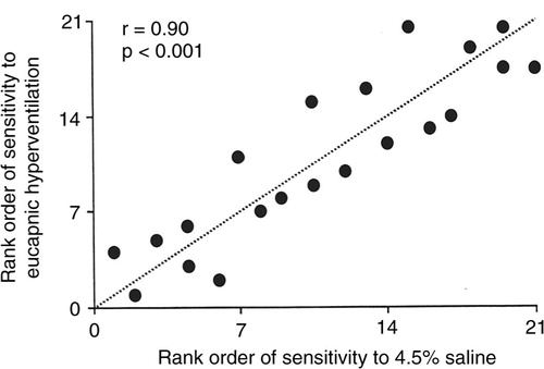Fig. 11 The Spearman's rank correlation illustrates the relationship between the sensitivity to eucapnic hyperpnoea with dry air and sensitivity to 4.5% saline in 21 subjects. Reproduced with permission from (Citation124).