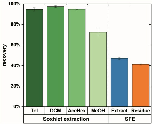 Figure 1. Recovery of heavy crude oil in the spiked sand using Soxhlet extraction (in green) with toluene (Tol), dichloromethane (DCM), acetone:n-hexane (1:1, v:v) (AceHex), methanol (MeOH), and supercritical CO2 extraction (extract in blue, residue in brown).