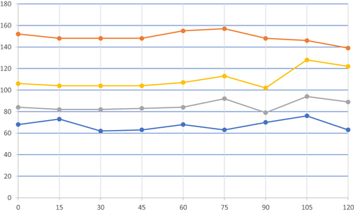 Figure 2 Patient Hemodynamic parameters in Post Anesthesia Care Unit. Colored Lines/dots on the Y axis represent: Blue Line: Heart rate, Red Line: Systolic Blood Pressure, Grey Line: Diastolic Blood Pressure, Yellow Line: Mean Arterial Blood Pressure. The x axis: Time, readings were taken at 15 min interval.