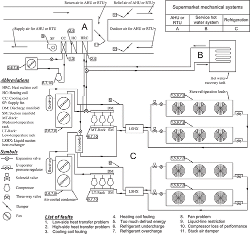 Fig. 1. A typical supermarket equipment schematic and locations of common faults.