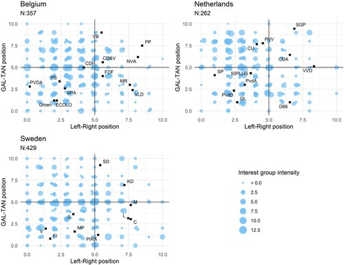 Figure 3. Belgian, Dutch, and Swedish Interest Groups and Political Parties. Full party names: Belgium: PS – Socialist Party, SPA – Socialist Party Different, ECOLO – Ecolo, Groen – Green, MR – Reformist Movement, VLD – Open Flemish Liberals and Democrats, CDH – Humanist Democratic Center, CD&V – Christian Democratic and Flemish, NVA – New Flemish Alliance, FDF – Francophone Democratic Federalists, VB – Flemish Interest, PVDA – Workers’ Party of Belgium, PP – People’s Party. Netherlands: CDA – Christian Democratic Appeal, PvdA – Labor Party, VVD – People’s Party for Freedom and Democracy, D66 – Democrats 66, GL – GreenLeft, SGP – Political Reformed Party, SP – Socialist Party, CU – Christian Union, PVV – Party for Freedom, PvdD – Party for the Animals, 50PLUS – 50PLUS. Sweden: V – Left Party, S – Swedish Social Democratic Party, C – Center Party, L – Liberal People’s Party, M – Moderate Party, KD – Christian Democrats, MP – Environment Party – The Greens, SD – Sweden Democrats, PIRA – Pirate Party, FI – Feminist Initative.