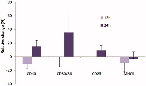 Figure 2. Cell surface expression of DC activation markers. Cells were treated with 20 ng As/ml or 0 ng/ml (cntrl) for 12 and 24 h and subsequently analyzed for expression of CD40, CD80/86, CD25 and MHC-II by flow cytometry. Data shown are mean (±SE) relative changes as compared to expression on untreated MoDC (n = 4 separate samples/piglet/regimen).