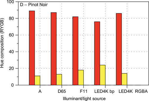 Figure 24 CIECAM02 hue composition bar charts for Wine D – Pinot Noir for all 5 illuminants.