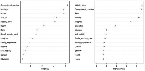 Figure 3. Percentage of “post-80s” migrant workers’ urbanization out-of-bag error and the importance of variables.Source: authors’ own estimations.