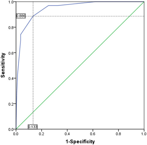 Figure 3 ROC curve analysis to determine the optimal cut-off value of the scoring system.